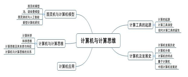 计算机与计算思维